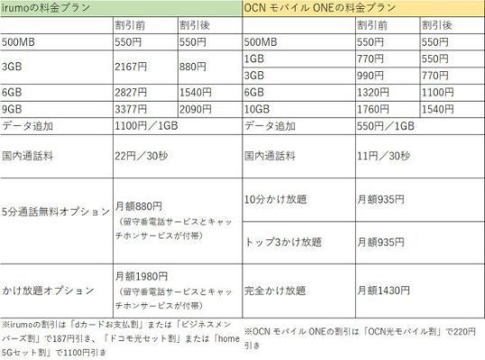 irumoとOCNモバイルONEの料金プラン比較